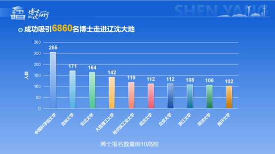 博士報(bào)名數(shù)量前10高校